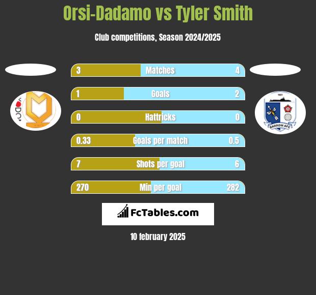 Orsi-Dadamo vs Tyler Smith h2h player stats