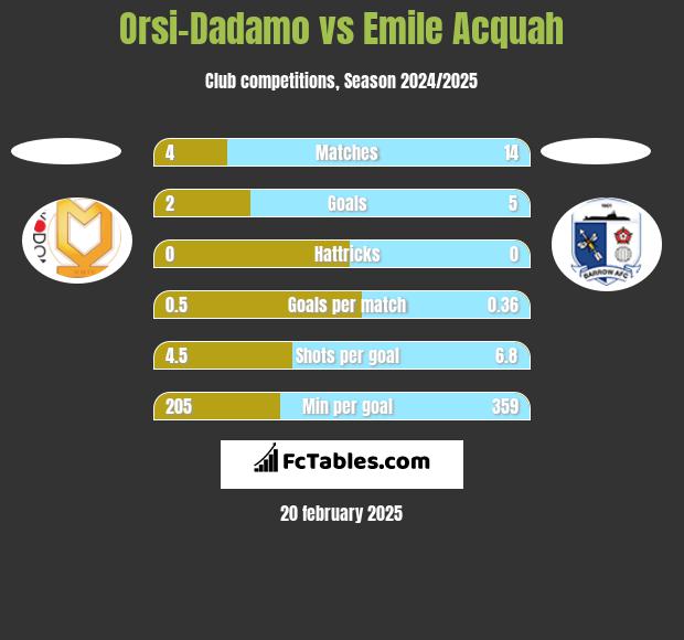 Orsi-Dadamo vs Emile Acquah h2h player stats