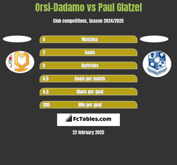 Orsi-Dadamo vs Paul Glatzel h2h player stats