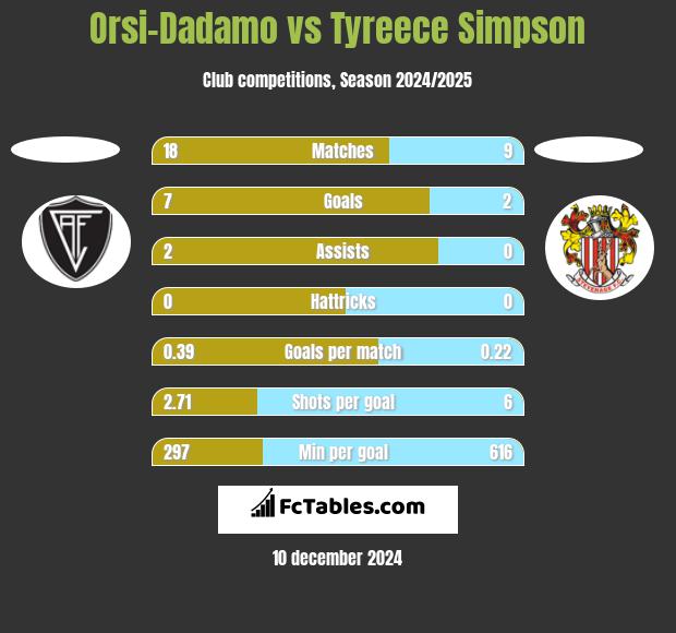 Orsi-Dadamo vs Tyreece Simpson h2h player stats