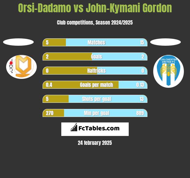 Orsi-Dadamo vs John-Kymani Gordon h2h player stats