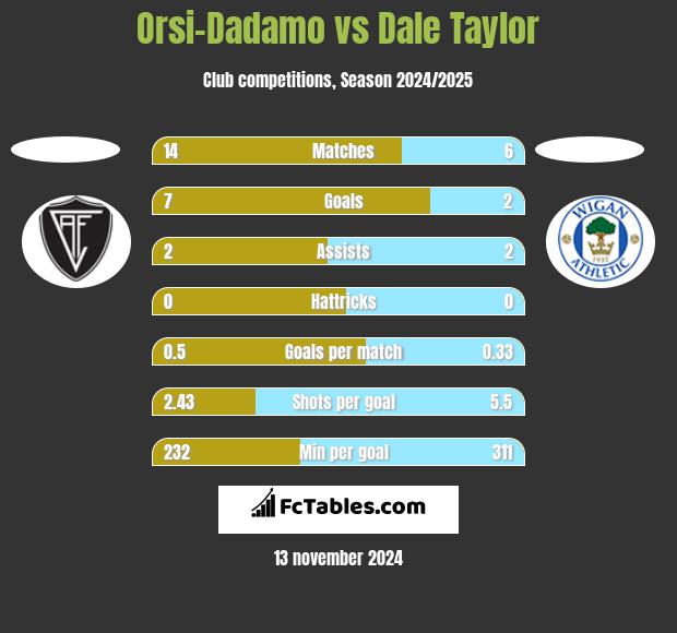 Orsi-Dadamo vs Dale Taylor h2h player stats