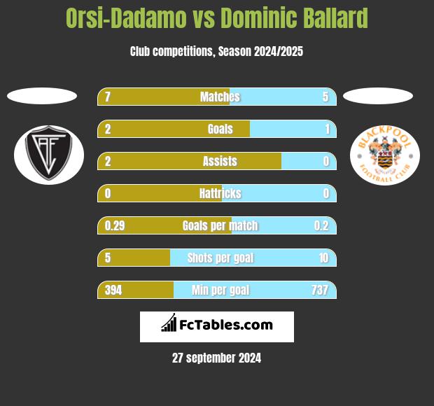 Orsi-Dadamo vs Dominic Ballard h2h player stats