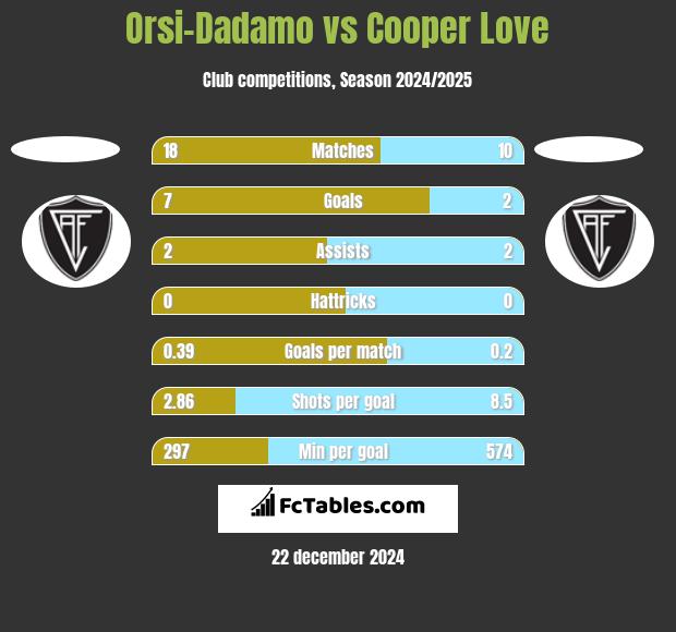 Orsi-Dadamo vs Cooper Love h2h player stats