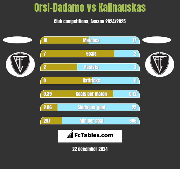 Orsi-Dadamo vs Kalinauskas h2h player stats