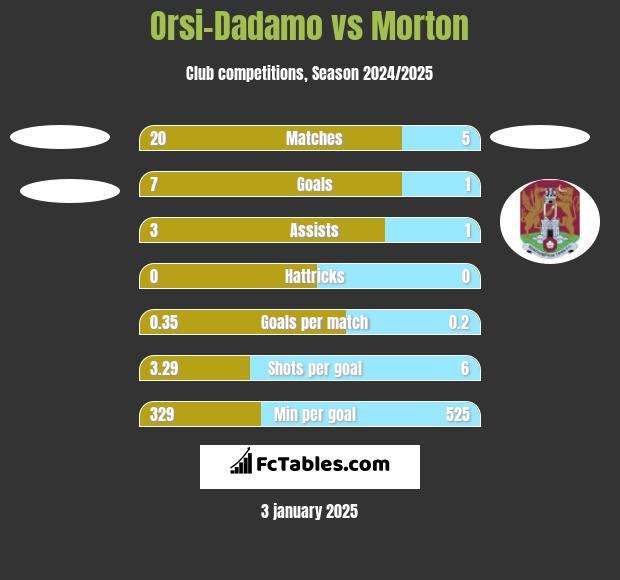 Orsi-Dadamo vs Morton h2h player stats