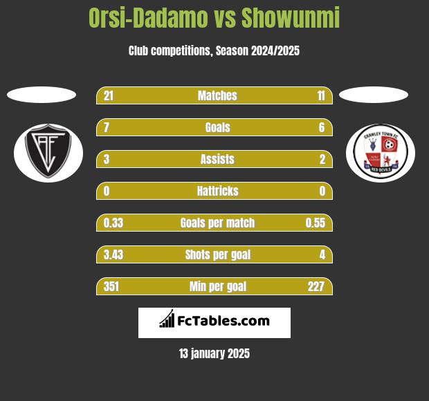 Orsi-Dadamo vs Showunmi h2h player stats