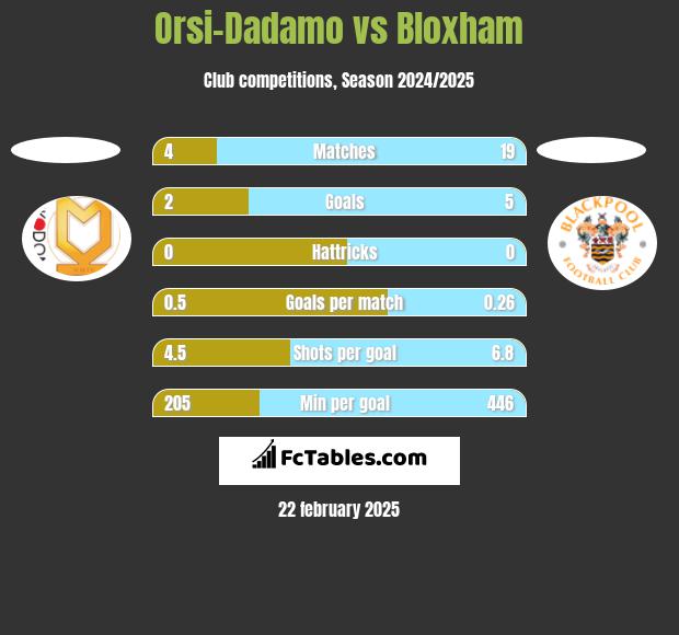 Orsi-Dadamo vs Bloxham h2h player stats