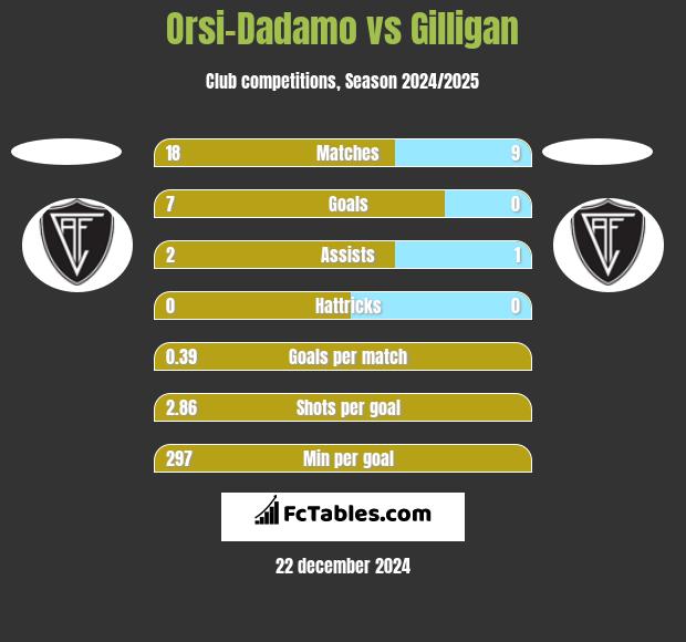 Orsi-Dadamo vs Gilligan h2h player stats