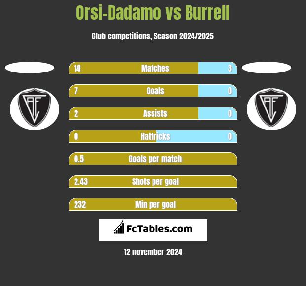 Orsi-Dadamo vs Burrell h2h player stats