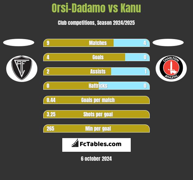 Orsi-Dadamo vs Kanu h2h player stats