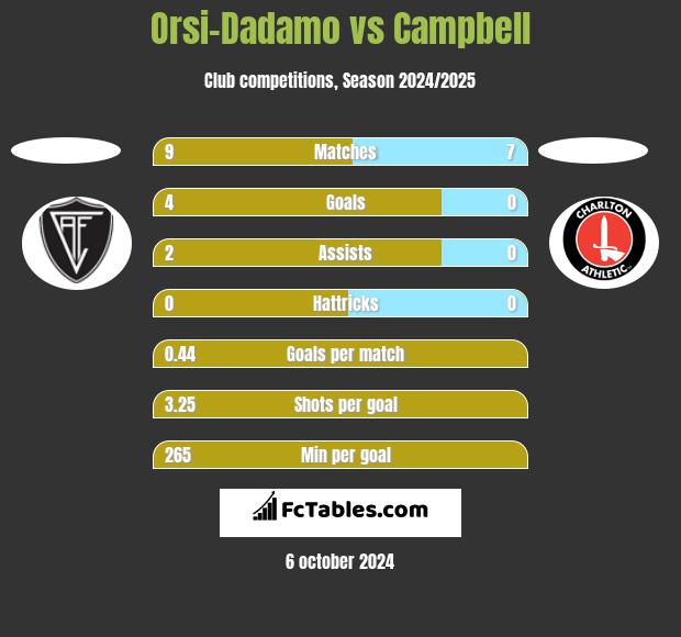 Orsi-Dadamo vs Campbell h2h player stats