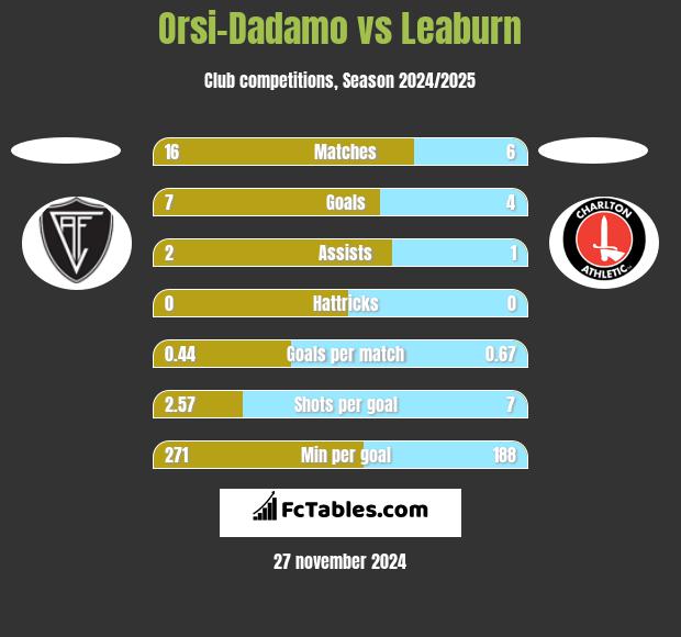 Orsi-Dadamo vs Leaburn h2h player stats