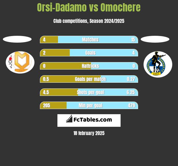 Orsi-Dadamo vs Omochere h2h player stats