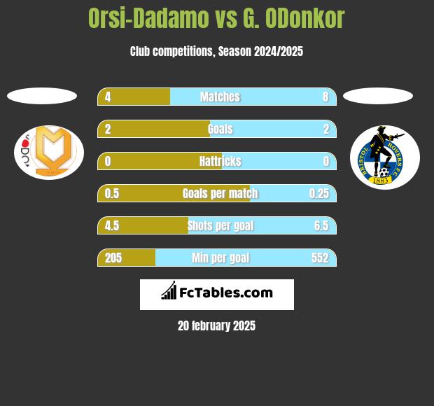 Orsi-Dadamo vs G. ODonkor h2h player stats