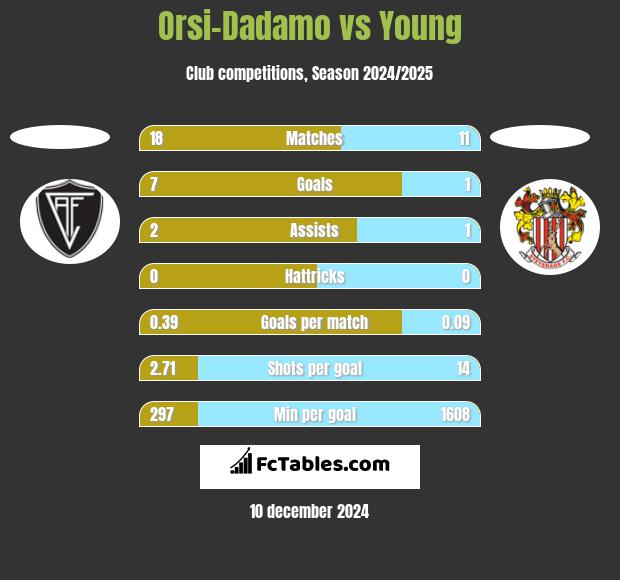 Orsi-Dadamo vs Young h2h player stats