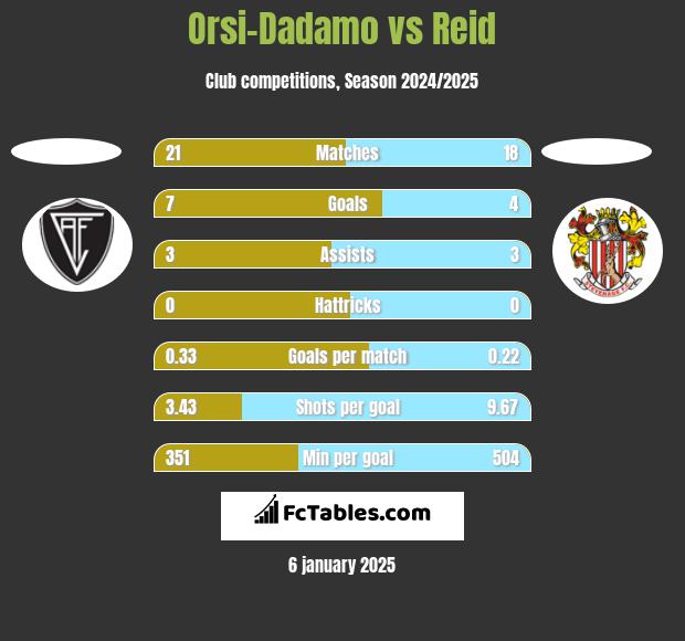 Orsi-Dadamo vs Reid h2h player stats