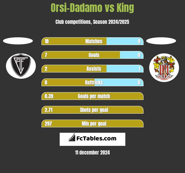 Orsi-Dadamo vs King h2h player stats