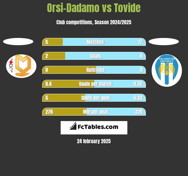 Orsi-Dadamo vs Tovide h2h player stats