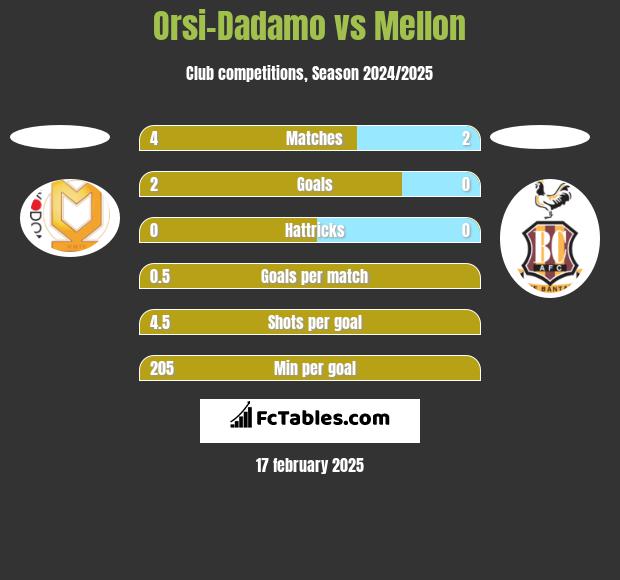 Orsi-Dadamo vs Mellon h2h player stats