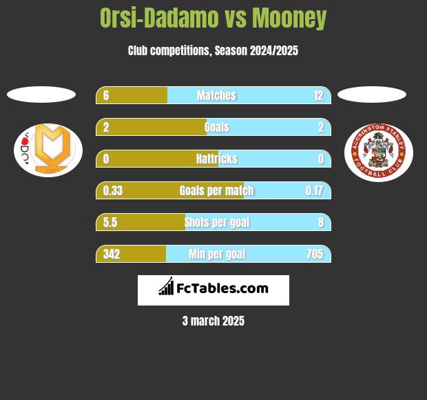 Orsi-Dadamo vs Mooney h2h player stats