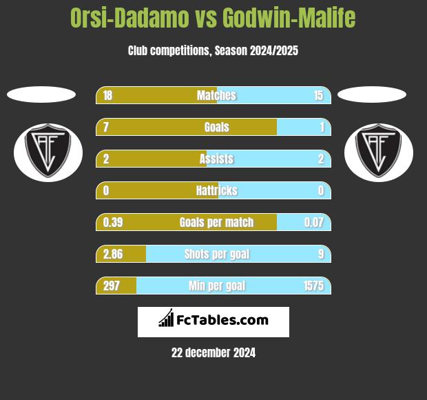 Orsi-Dadamo vs Godwin-Malife h2h player stats