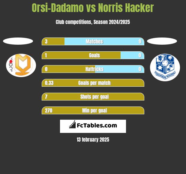 Orsi-Dadamo vs Norris Hacker h2h player stats