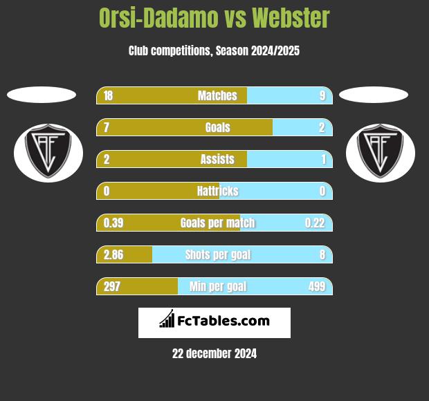 Orsi-Dadamo vs Webster h2h player stats