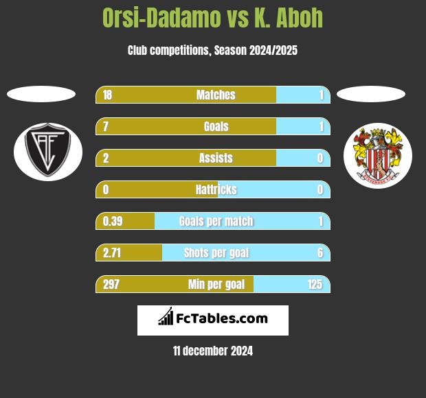 Orsi-Dadamo vs K. Aboh h2h player stats