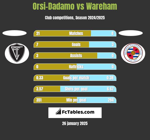 Orsi-Dadamo vs Wareham h2h player stats