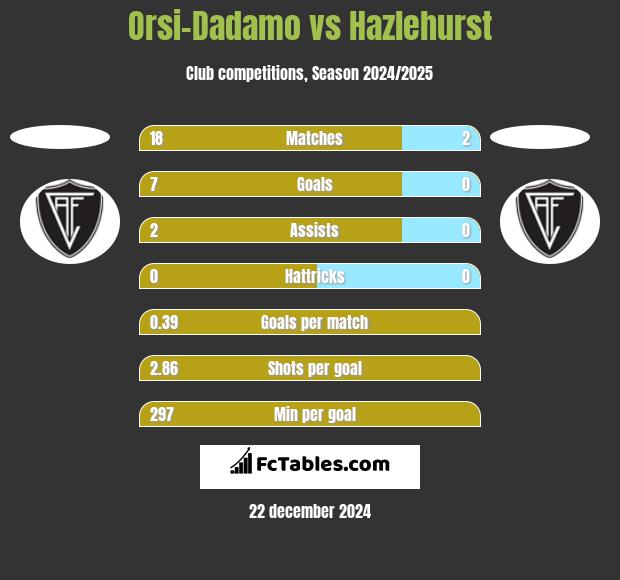 Orsi-Dadamo vs Hazlehurst h2h player stats