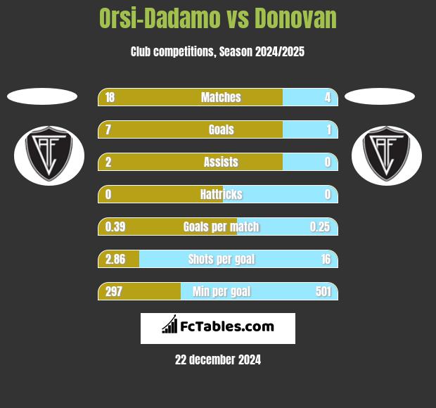 Orsi-Dadamo vs Donovan h2h player stats