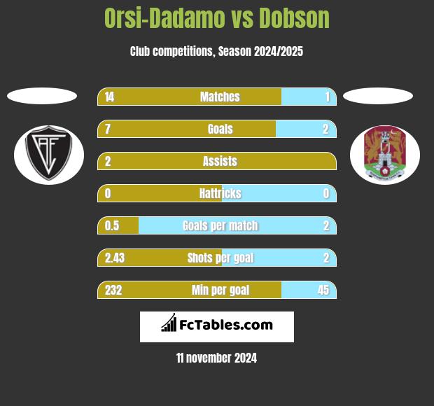 Orsi-Dadamo vs Dobson h2h player stats