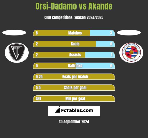 Orsi-Dadamo vs Akande h2h player stats