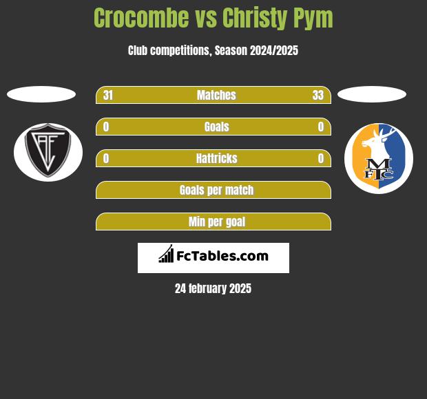 Crocombe vs Christy Pym h2h player stats