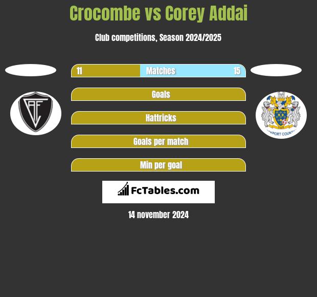 Crocombe vs Corey Addai h2h player stats