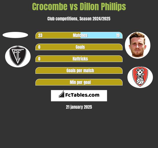 Crocombe vs Dillon Phillips h2h player stats