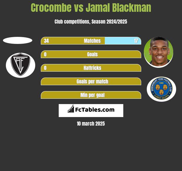 Crocombe vs Jamal Blackman h2h player stats