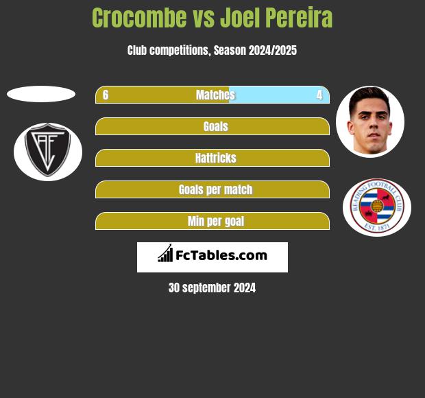 Crocombe vs Joel Pereira h2h player stats