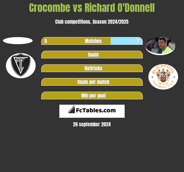 Crocombe vs Richard O'Donnell h2h player stats