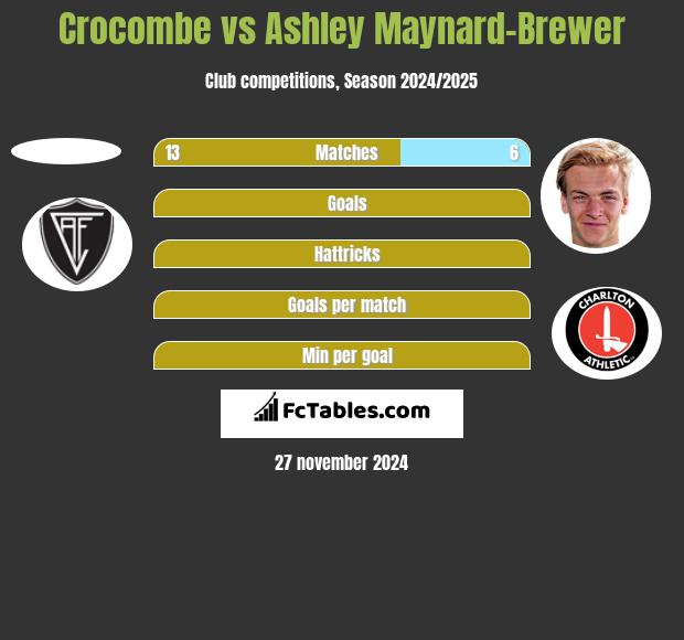 Crocombe vs Ashley Maynard-Brewer h2h player stats