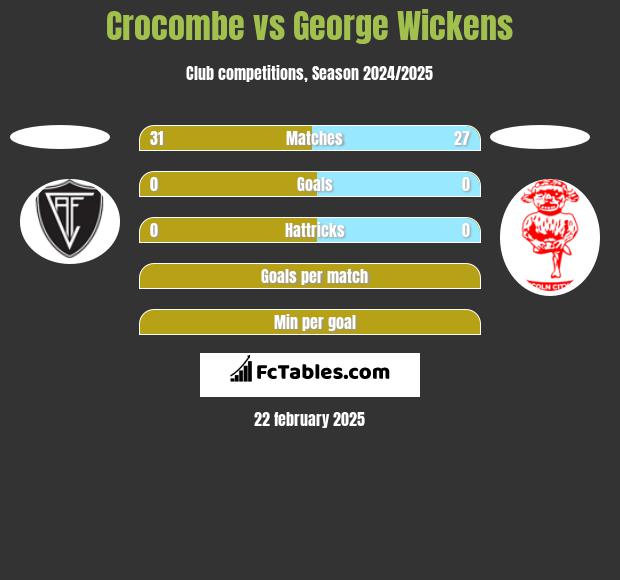 Crocombe vs George Wickens h2h player stats