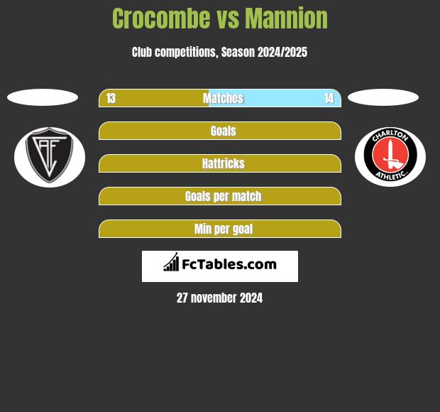 Crocombe vs Mannion h2h player stats