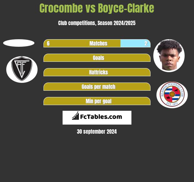 Crocombe vs Boyce-Clarke h2h player stats