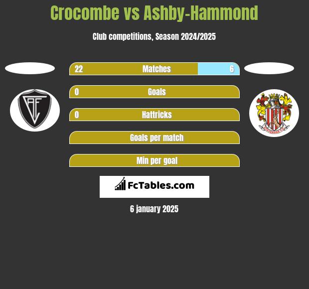 Crocombe vs Ashby-Hammond h2h player stats