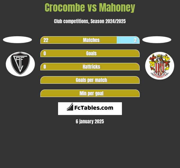 Crocombe vs Mahoney h2h player stats