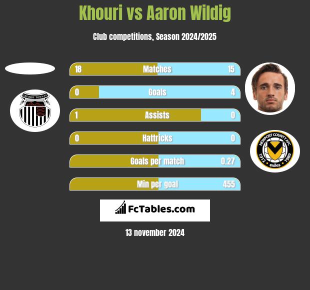 Khouri vs Aaron Wildig h2h player stats