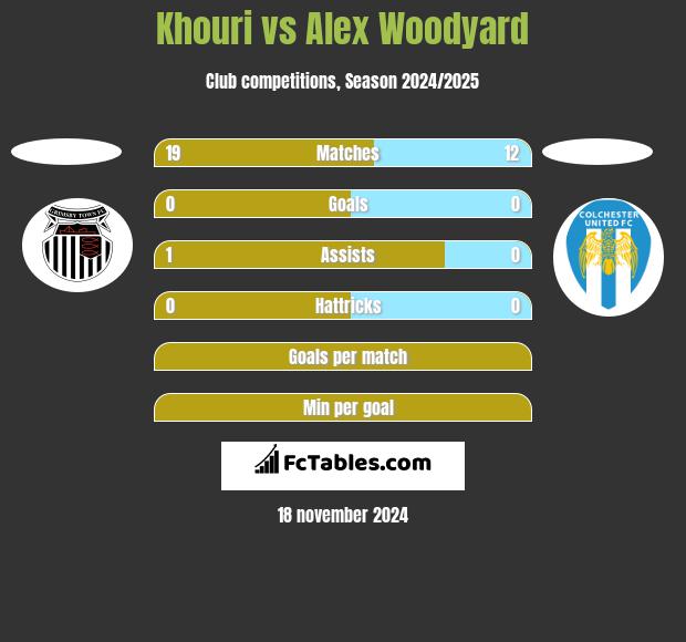 Khouri vs Alex Woodyard h2h player stats