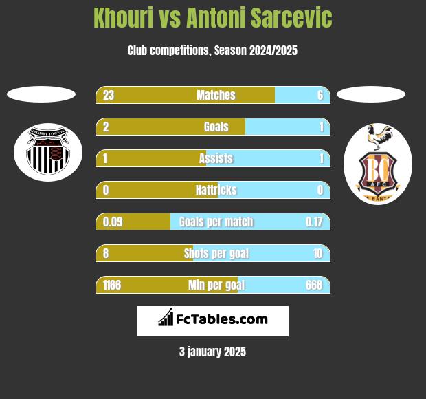 Khouri vs Antoni Sarcevic h2h player stats