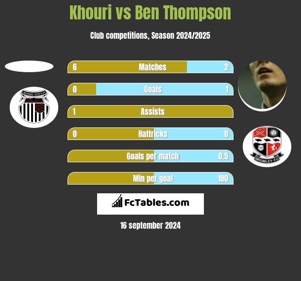 Khouri vs Ben Thompson h2h player stats